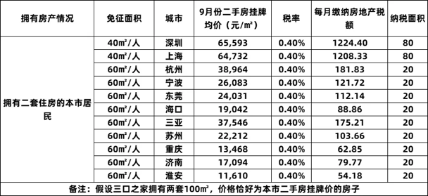 房地产税下来，普通中国人将迎来两大变化！劝你不要买市中心