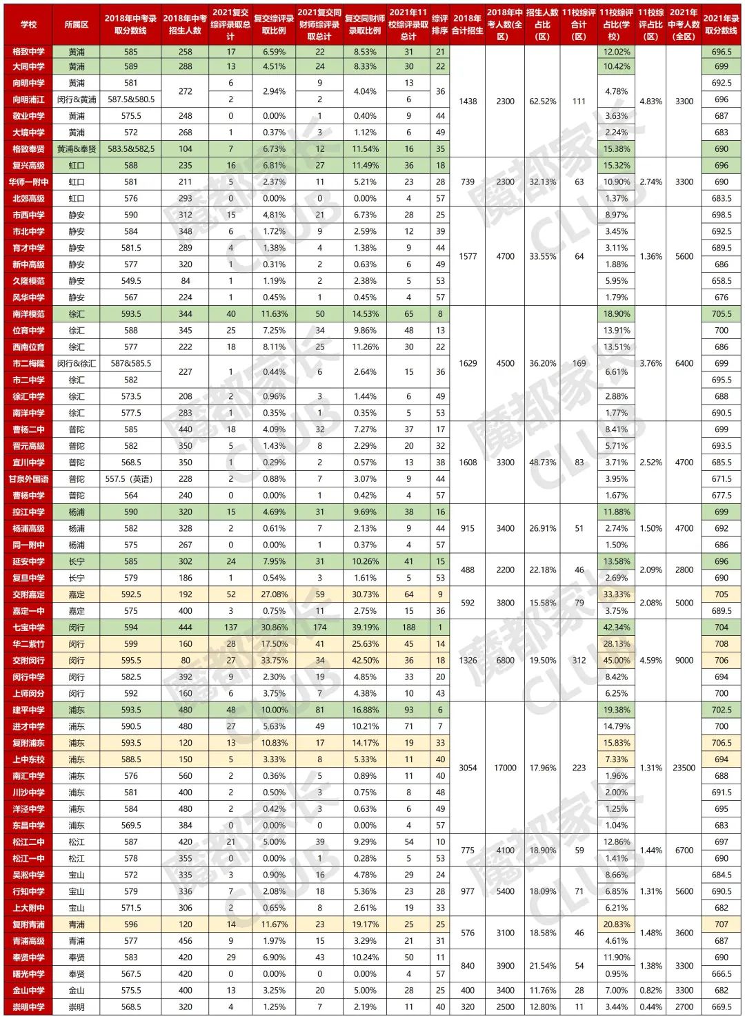 从中考人数角度揭秘魔都16区考学性价比？（篇一）