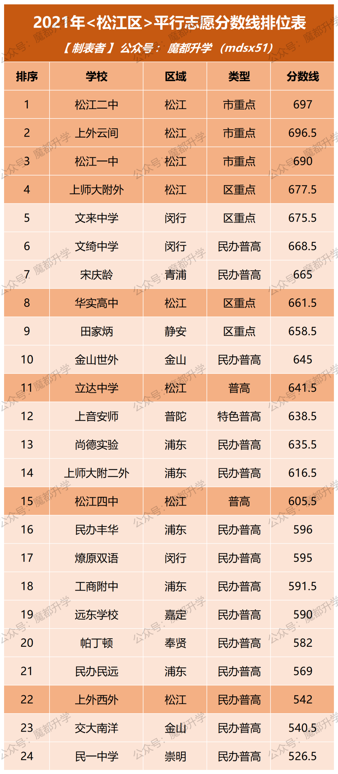 上海16区高中分数线排序表！