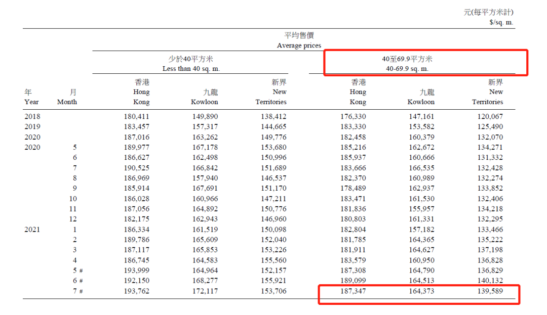 超越北京、上海,香港一夜变天! 超越北京、上海,香港一夜变天!