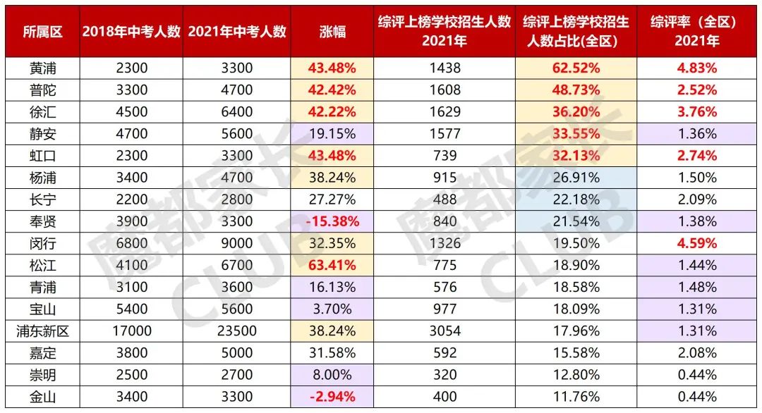 从中考人数角度揭秘魔都16区考学性价比？（篇一）