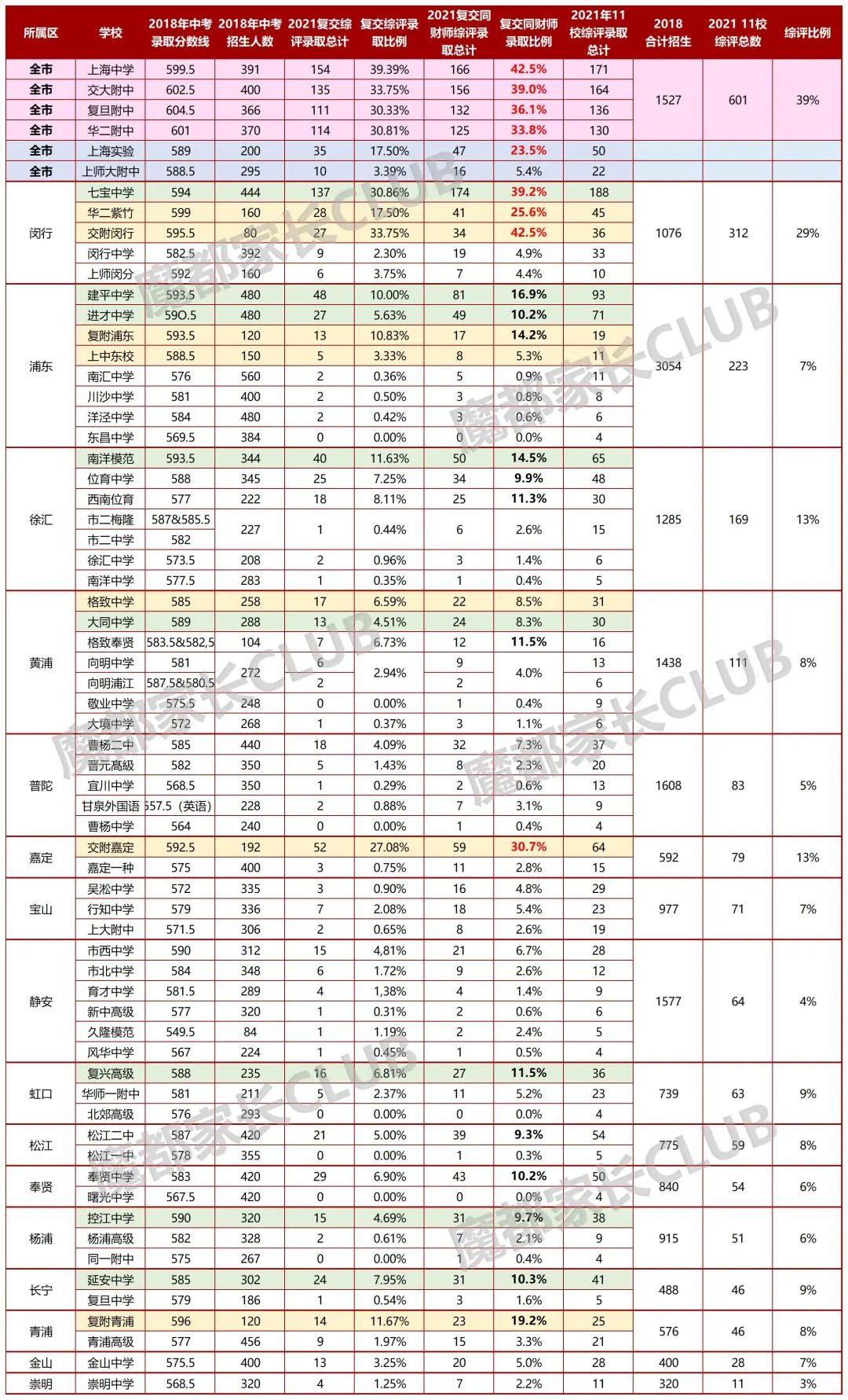 从中考人数角度揭秘魔都16区考学性价比？（篇一）