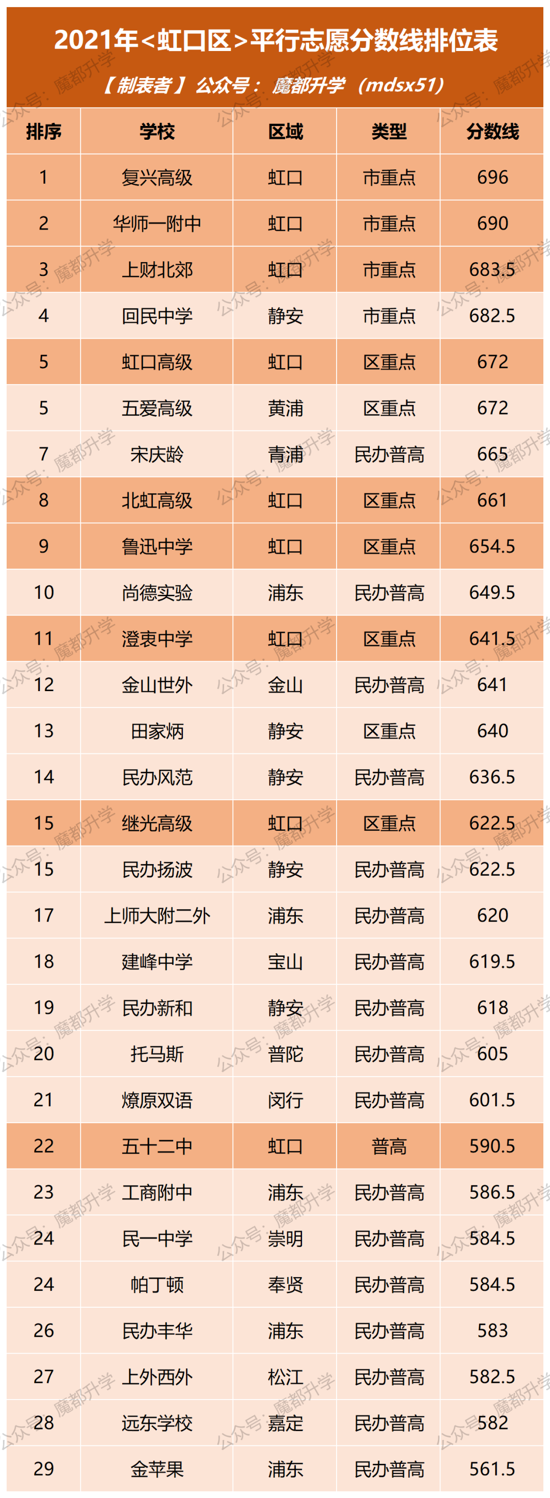 上海16区高中分数线排序表！