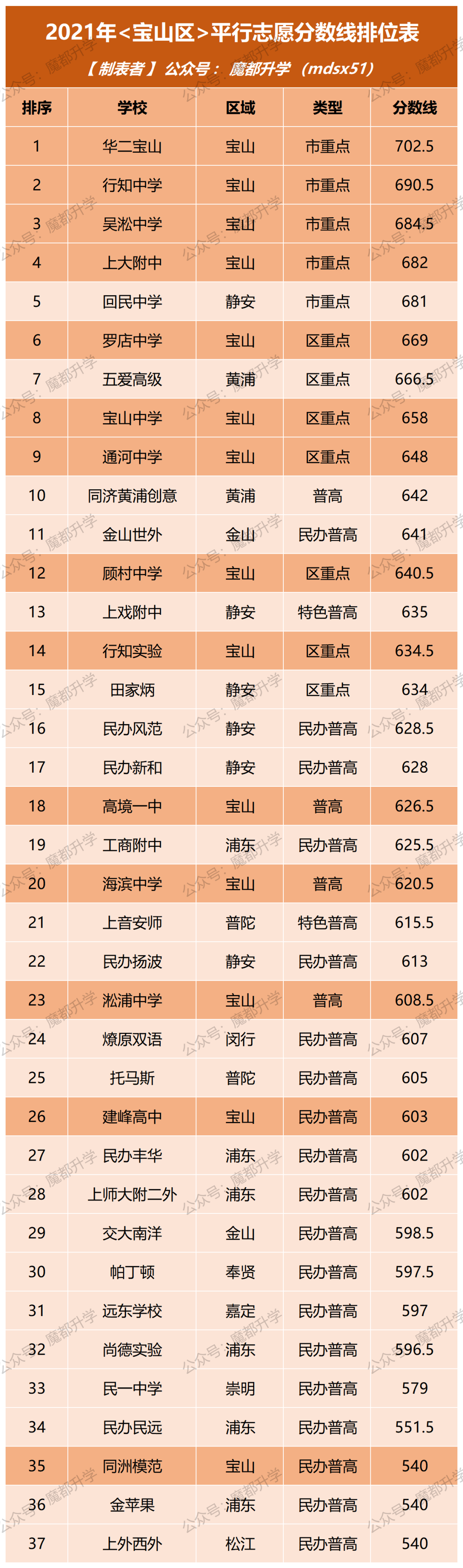 上海16区高中分数线排序表！