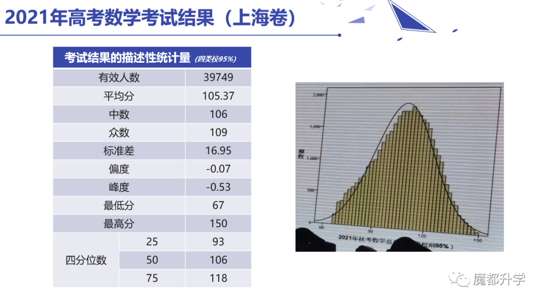 2021上海高考数学英语平均分、最高分！