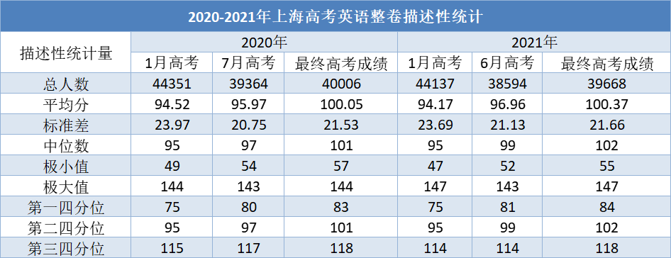 2021上海高考英语均分出炉，相比中考为什么“断崖式下跌”?如何突破分数瓶颈？