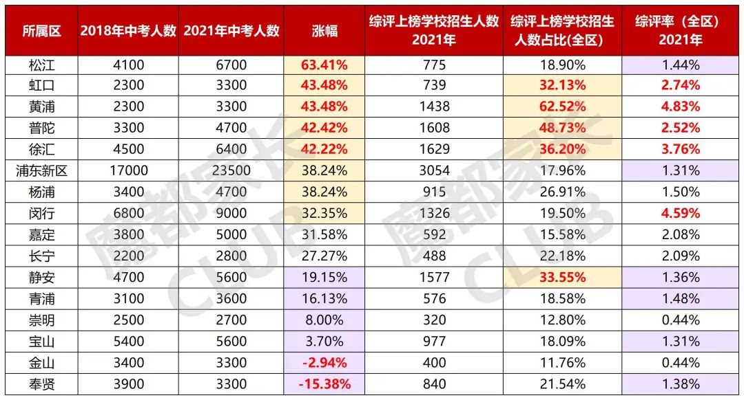 从中考人数角度揭秘魔都16区考学性价比？（篇一）