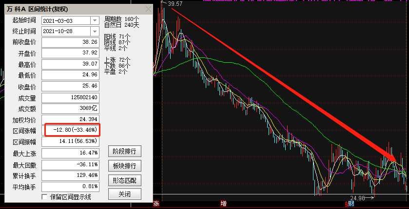 为什么一定要死磕万科？