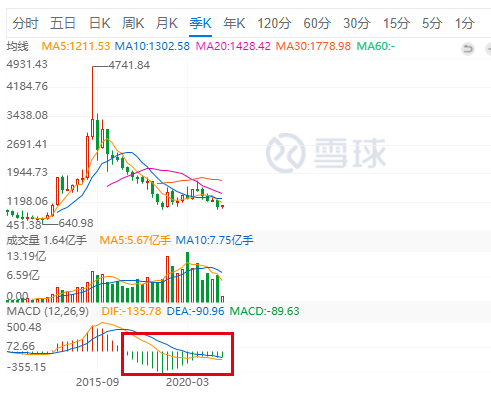 6年跌了快80%的品种，能买了吗？