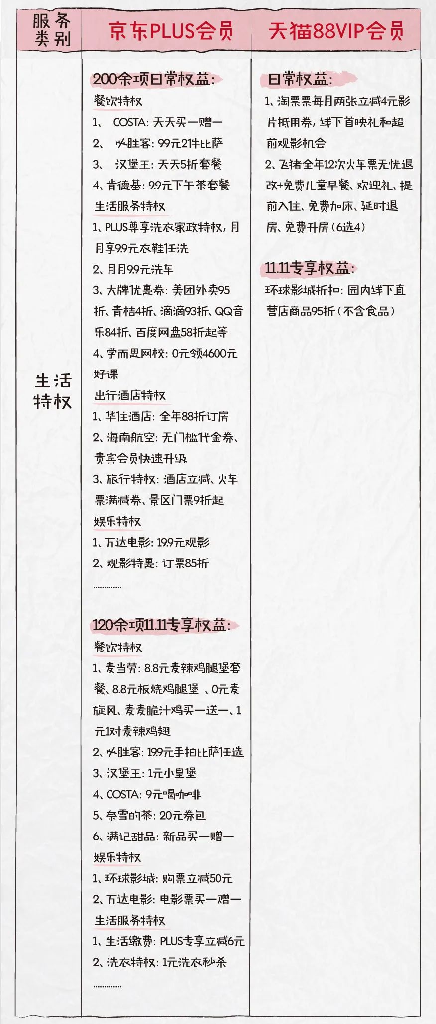 双十一京东PLUS会员 VS 阿里88VIP，谁的羊毛多？
