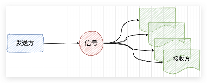 Python 强大的信号库 blinker 入门教程