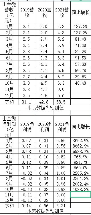 2021年10月上市公司财务数据之青木表格