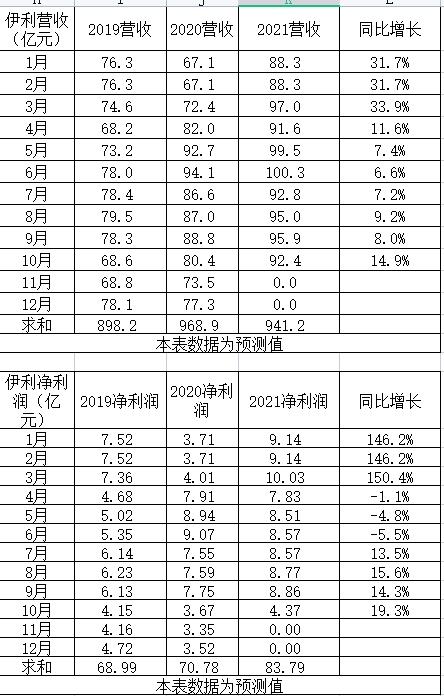 2021年10月上市公司财务数据之青木表格