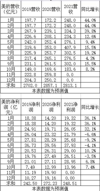 2021年10月上市公司财务数据之青木表格