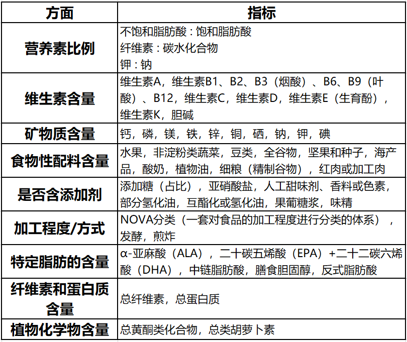 你的晚饭有多健康？科学家给8000种食物打了分