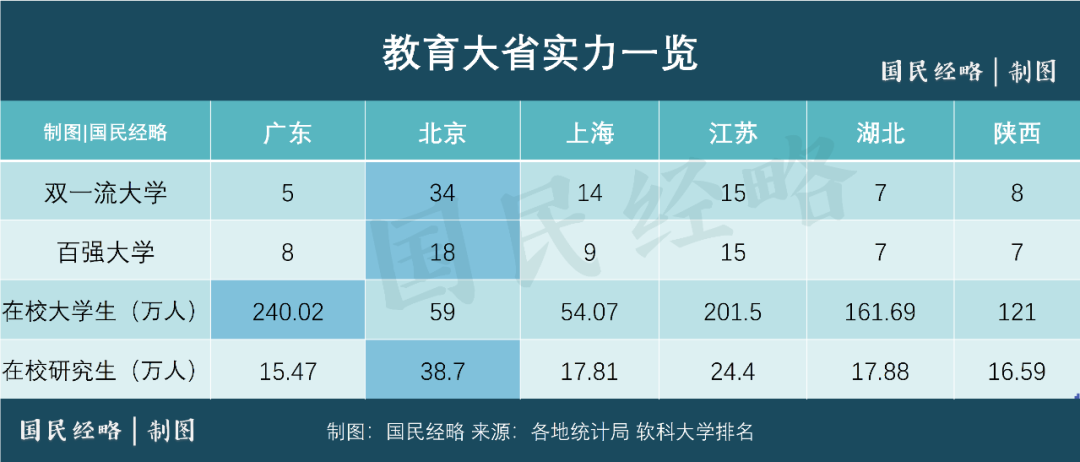 这个超级大省，正在疯狂建大学，京沪遇到今生最强对手！