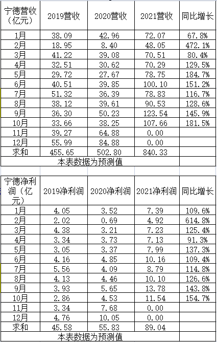 2021年10月上市公司财务数据之青木表格