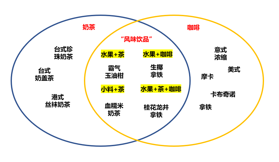 奶茶店集体卖咖啡了，“茶咖大战”在所难免！