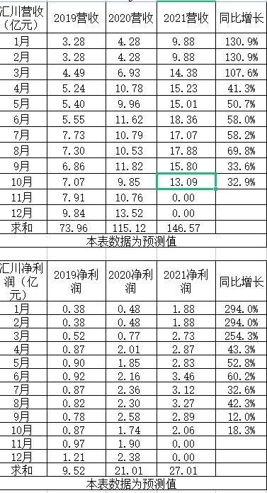 2021年10月上市公司财务数据之青木表格