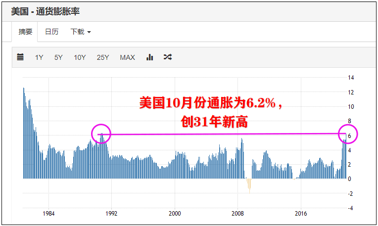 美国通胀创下31年新高，拜登精神错乱了！