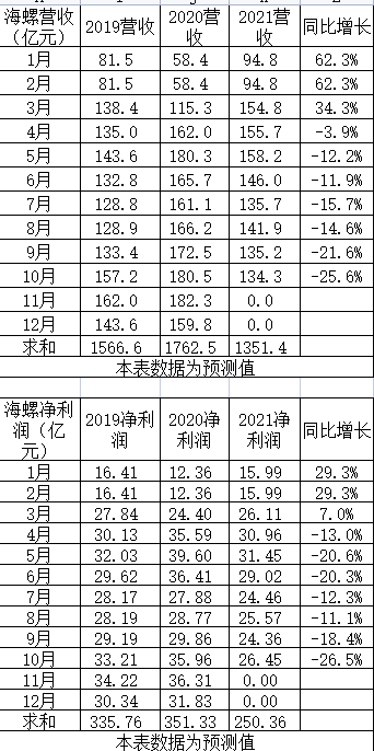 2021年10月上市公司财务数据之青木表格
