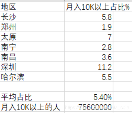 分析一波，中国月收入过万的人真的很多吗？