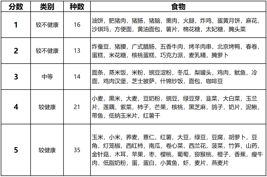 你的晚饭有多健康？科学家给8000种食物打了分