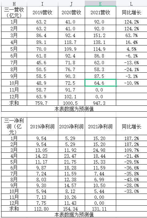 2021年10月上市公司财务数据之青木表格