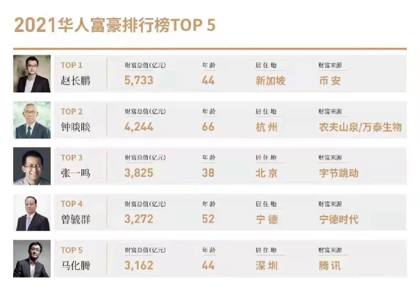 刚刚华人首富易位！神秘男子靠炒币干掉钟睒睒，仅用四年晋升全球十大富豪