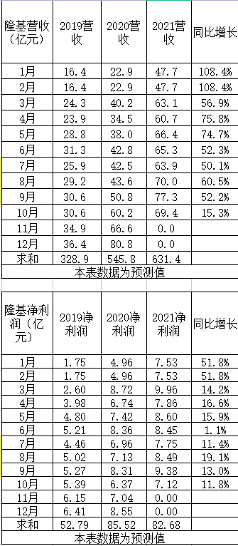 2021年10月上市公司财务数据之青木表格