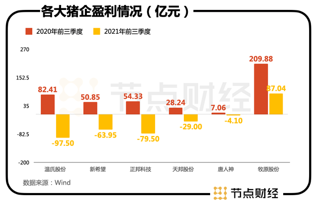 “猪王”也悬了！一个更大的担忧，还在后面