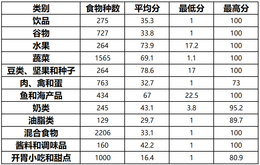 你的晚饭有多健康？科学家给8000种食物打了分