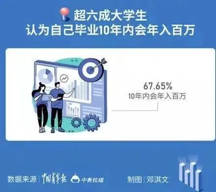 幻想年薪百万的大学生,毕业后会哭得多大声? 幻想年薪百万的大学生,毕业后会哭得多大声?