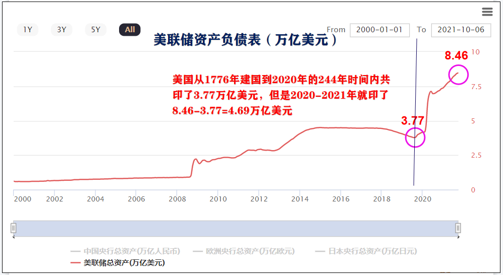 美国通胀创下31年新高，拜登精神错乱了！