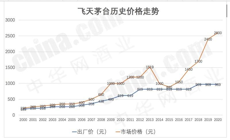 人均薪酬31万！茅台酒的崛起之谜