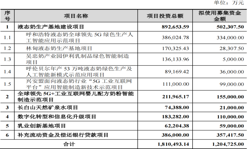 伊利股份:机构抢筹超百亿定增，一个消费绝对龙头的诞生