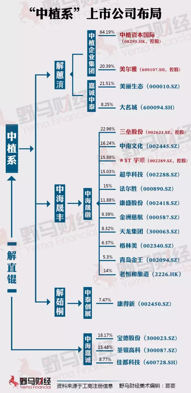 一代资本枭雄解直锟辞世,身后“中植系”至少持股33家上市公司 一代资本枭雄解直锟辞世,身后“中植系”至少持股33家上市公司