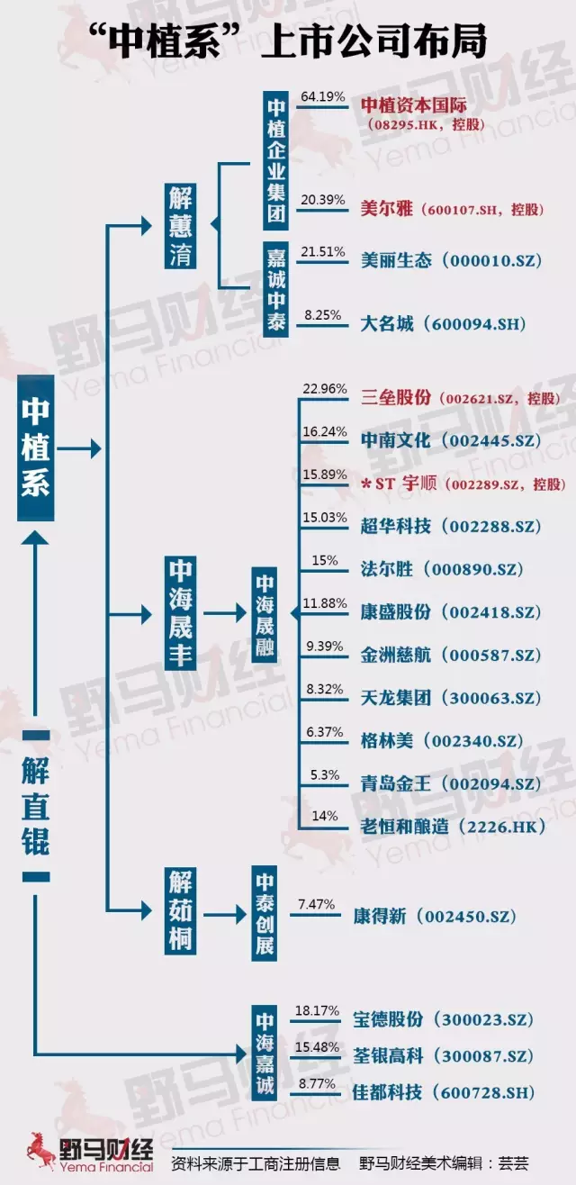 一代资本枭雄解直锟辞世，身后“中植系”至少持股33家上市公司