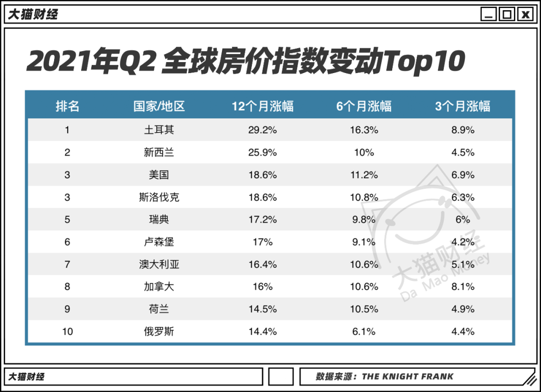 全球房价涨到历史高点！涨得最狠的，已经要崩了......