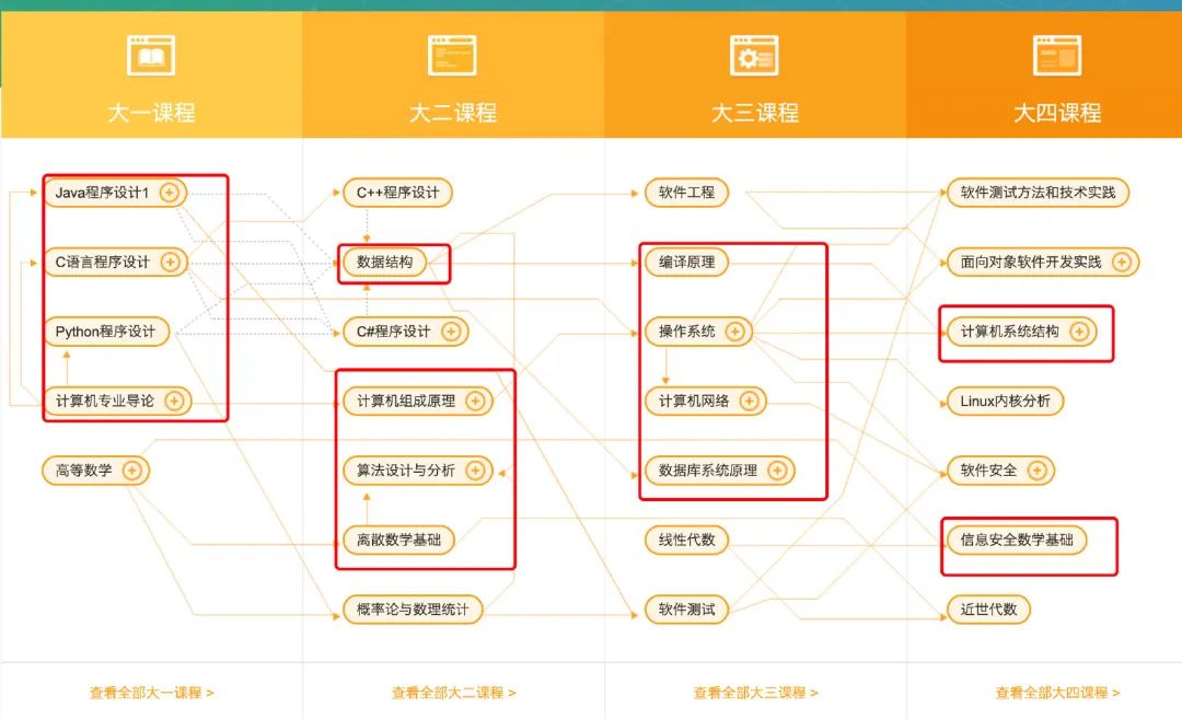 后悔大学没看到这个 Github 仓库! 后悔大学没看到这个 Github 仓库!