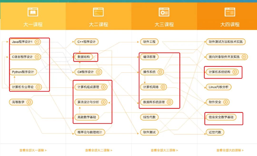 后悔大学没看到这个 Github 仓库！