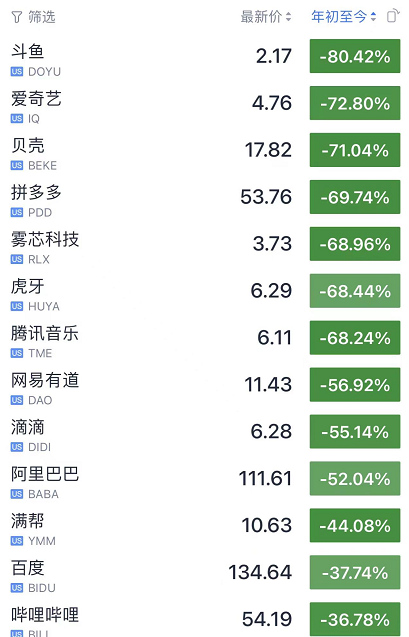 惨烈一夜!滴滴退市,恒大沦陷,全线暴跌... 惨烈一夜!滴滴退市,恒大沦陷,全线暴跌...