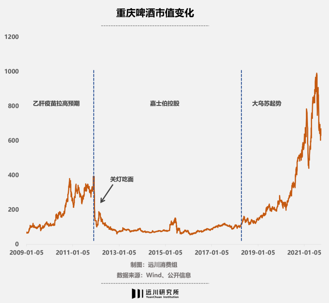 重庆啤酒复活记