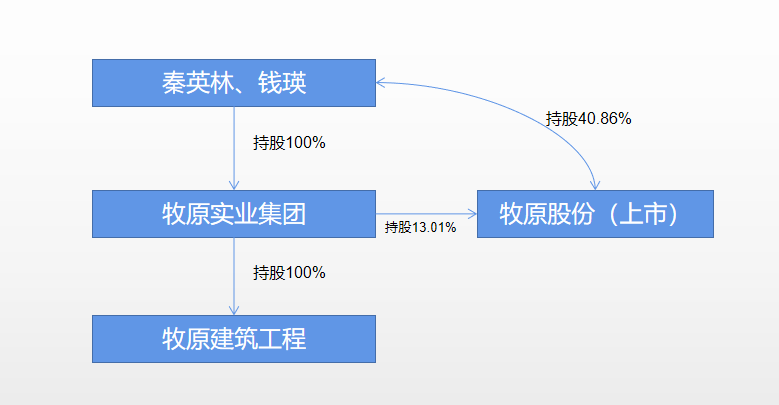 百亿关联交易,牧原股份的神操作 百亿关联交易,牧原股份的神操作