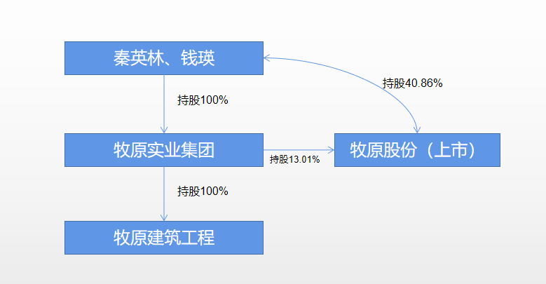 百亿关联交易，牧原股份的神操作