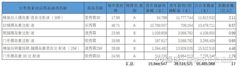 集采出台后的甘李药业，赔钱？不存在的