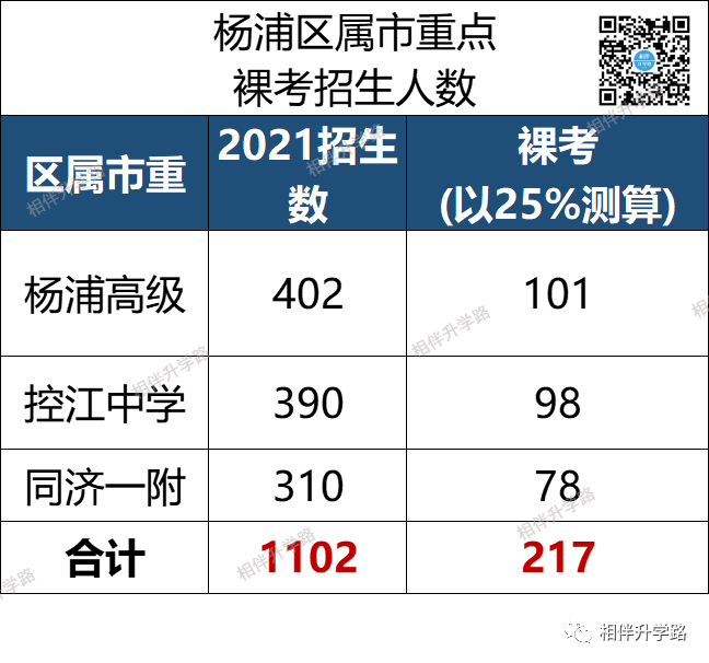 普娃的天下！杨浦区中考考情分析，自招/名额分配/裸考大盘点！