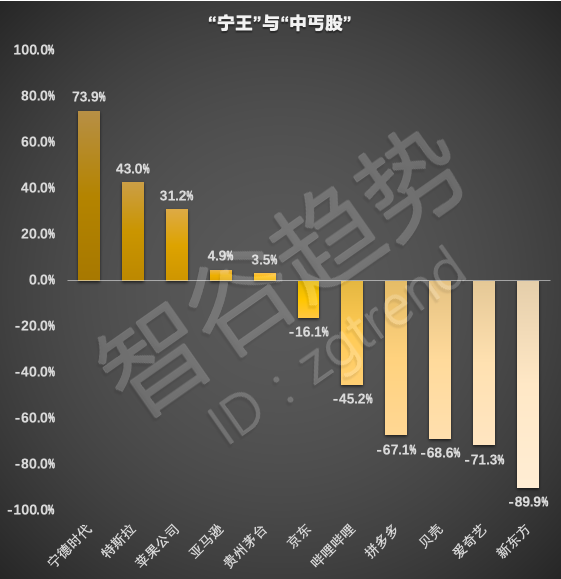 2021涨得最凶的十大资产！茅台看了流泪，亚马逊听了沉默，世界趋势大逆转