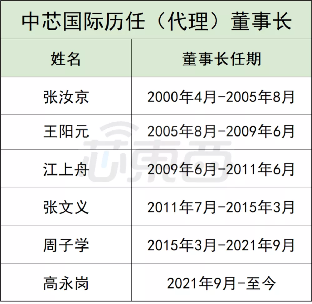 中芯国际,千万别步联想的后尘! 中芯国际,千万别步联想的后尘!