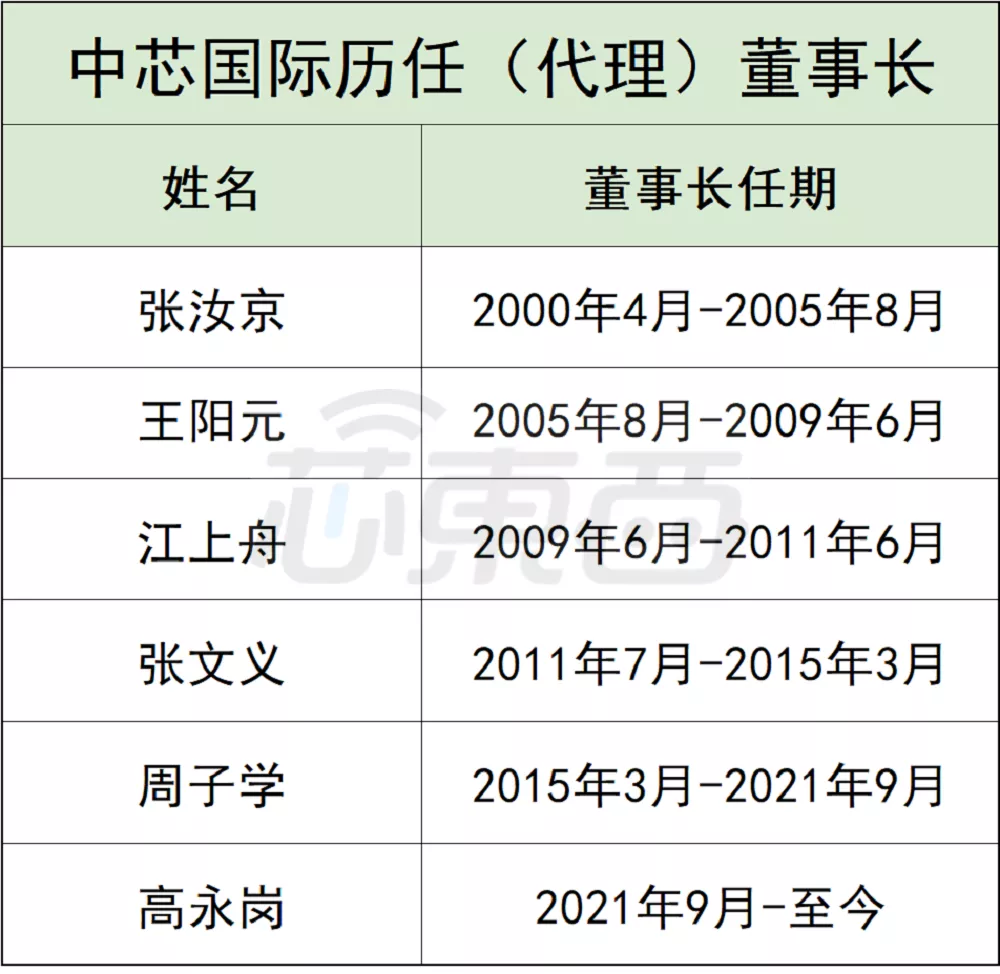 中芯国际，千万别步联想的后尘！